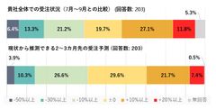 グラフ2：直近の受注及び予測