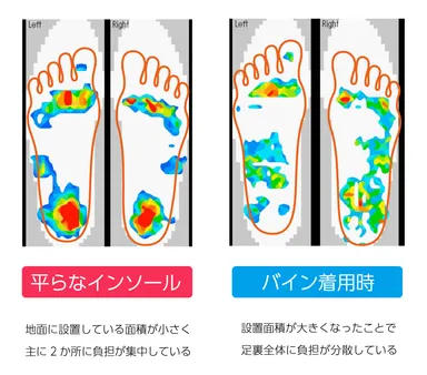 「バイン」着用時の足圧