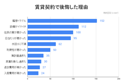 賃貸物件を借りて後悔する瞬間についての意識調査 687人へアンケート調査を株式会社albalinkが実施 株式会社albalinkのプレスリリース