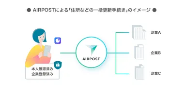 AIRPOSTサービスイメージ