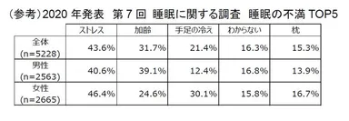 (参考)2020年発表　第7回 睡眠に関する調査　睡眠の不満TOP5