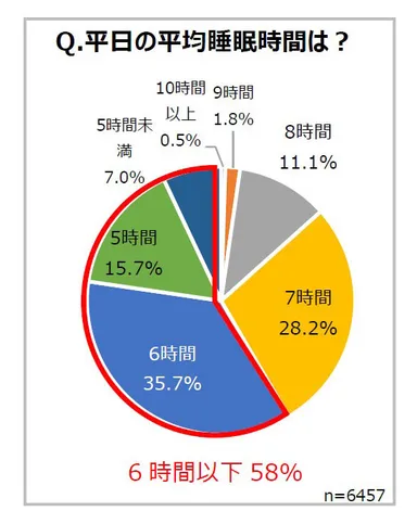 平日の平均睡眠時間は？