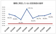 睡眠に満足していない回答者数の推移