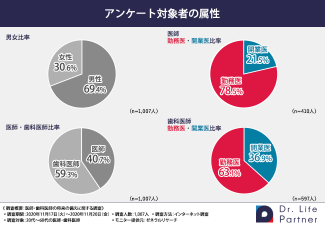 医師 歯科医師の方必見 生活資金や老後資金で悩む方は意外と多い 将来へ備えるために必要なことは ドクターライフパートナーのプレスリリース