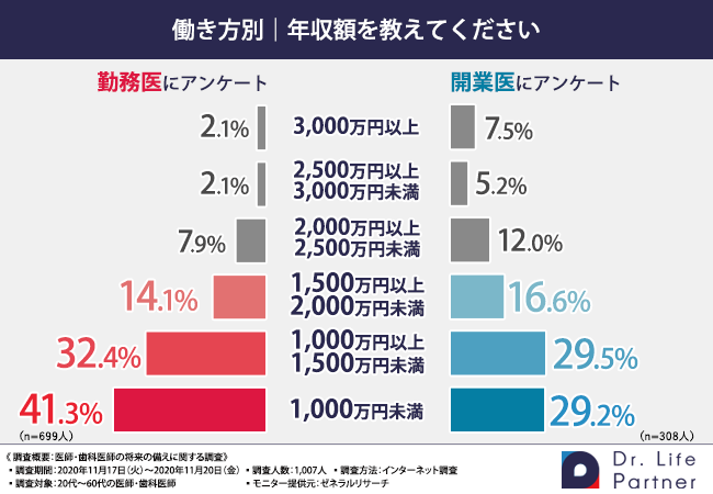 医師 歯科医師の方必見 生活資金や老後資金で悩む方は意外と多い 将来へ備えるために必要なことは ドクターライフパートナーのプレスリリース