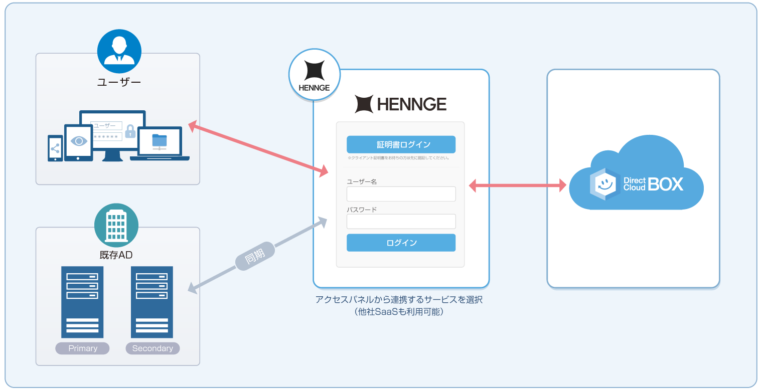 法人向けクラウドストレージDirectCloud-BOXがiDaaSのHENNGE Oneと連携