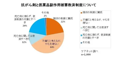 抗がん剤と副作用被害救済制度