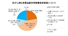 抗がん剤と副作用被害救済制度