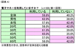 図表A