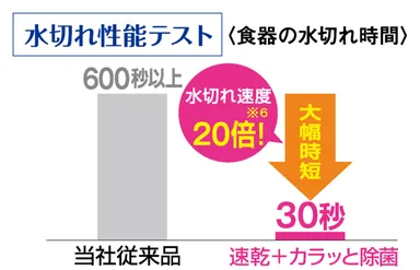 水切れ性能テスト画像