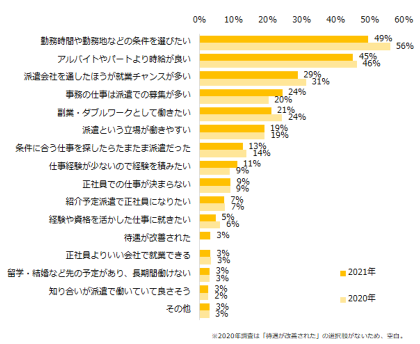 2021年「派遣で働く理由」調査
ー『エン派遣』ユーザーアンケートー