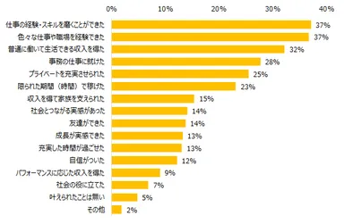 【図3】これまでに派遣で働いたことがある方に伺います。派遣で就業してみて叶えられたことは何ですか？（複数回答可）