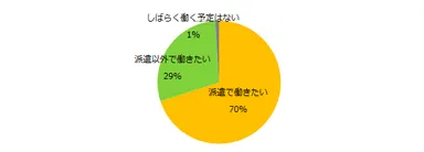 【図5】現在、派遣社員として働いている方に伺います。今後、希望する働き方について当てはまるものをお答えください。