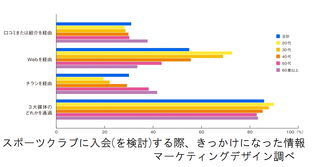 マーケティングデザイン 国内スポーツクラブの入会経路に関するアンケート調査を実施 集客の約85 はweb チラシ 紹介 口コミで入会 株式会社マーケティングデザインのプレスリリース