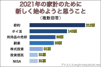 家計のために始めようと思うこと