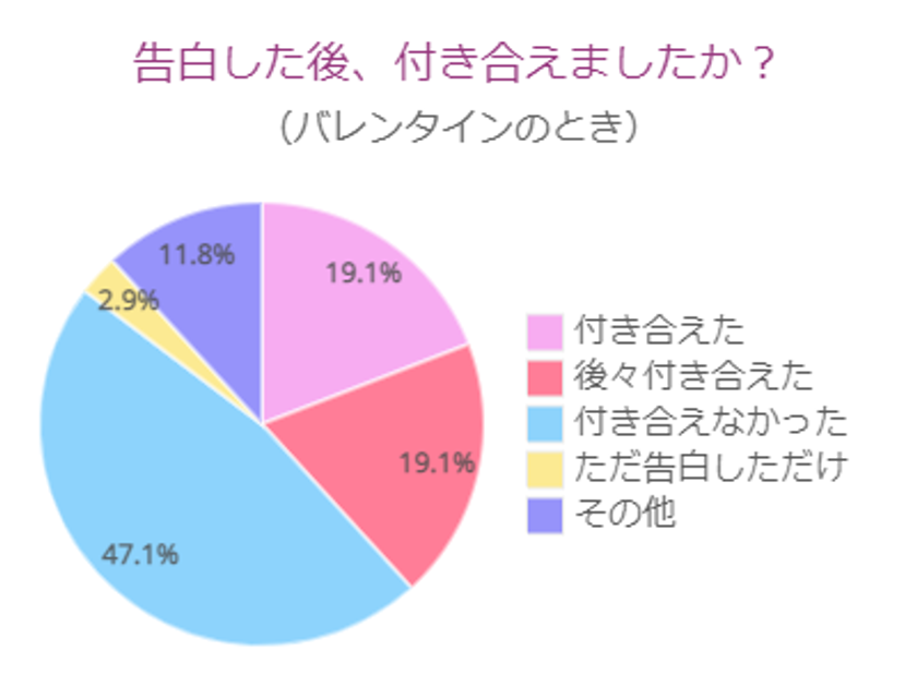 バレンタイン 告白