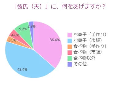 彼氏(夫)に何あげる？