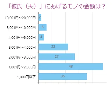 「彼氏(夫)」金額は？