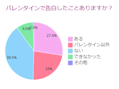 バレンタイン 告白