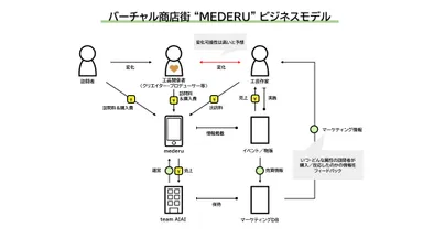 「MEDERU」ビジネスモデル