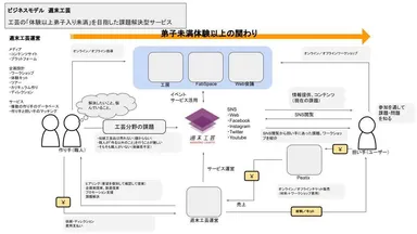 「週末工芸」ビジネスモデル