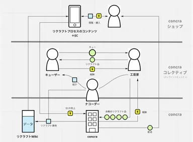 「concra」（コンクラ）ビジネスモデル