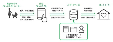 「ほっこりAI」のしくみ