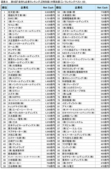 図表B_ランキングベスト100