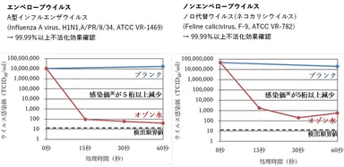 エンベロープウイルスとノンエンベロープウイルスへの不活化試験