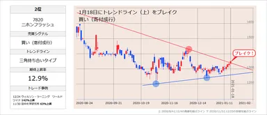 特許技術を使ったトレンドライン情報例