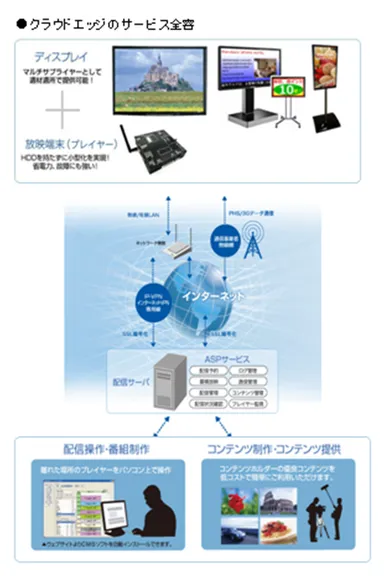 クラウドエッジサービス全容