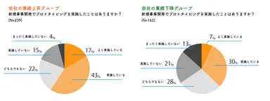 図1：会社の業績上昇グループと下降グループのプロトタイピング実施割合