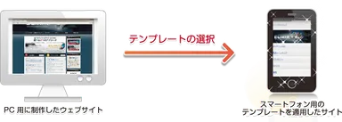 図1 テンプレートの選択によるスマートフォン向けのデザインへの変更
