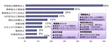 動画マニュアル活用効果