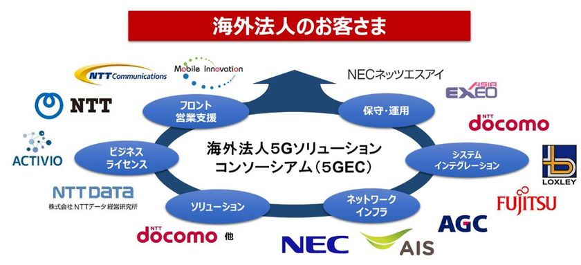 海外に拠点を持つ法人への
5Gソリューション展開をめざした
コンソーシアムの設立に向け基本合意