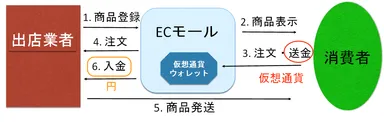 ECモールの仕組み