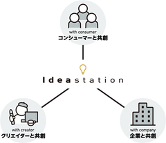共創トライアングル