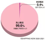 日本の貿易量における海上輸送の割合(日本船主協会「日本の海運 SHIPPING NOW 2020-2021」より)