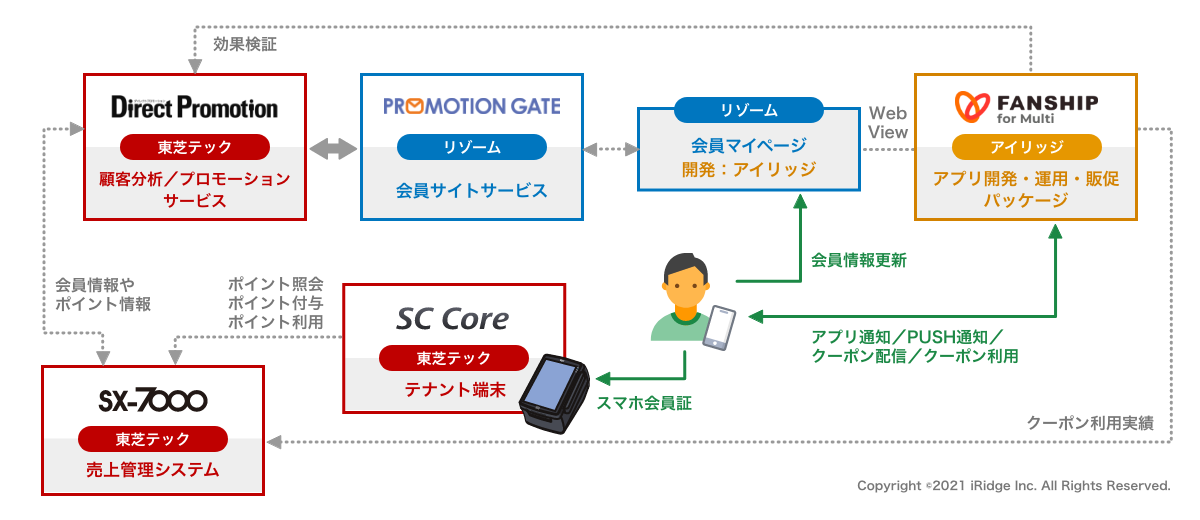 Sc売上報告 確定業務をaiで自動化 ショッピングセンターのdx化を実現する Anygate エニーゲート を21年3月リリース 株式会社リゾームのプレスリリース