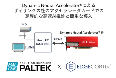 EdgeCortix IPコアを使用したフルHD解像度の推論をザイリンクス社のアクセラレータカードAlveo(TM) U50 / U50LV上で実行するためのセットアップ例