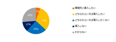 「オンライン商談を導入していない」と回答した企業に伺います。今後、「オンライン商談」を実施していきたいですか？（複数回答可）