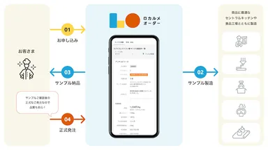 サービスフロー