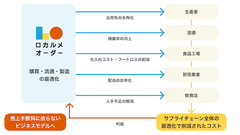 ビジネスモデル