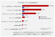 日本の病院における耐性菌検出数