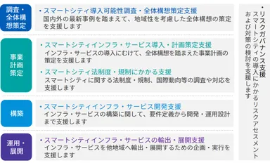 スマートシティアドバイザリーのサービス内容