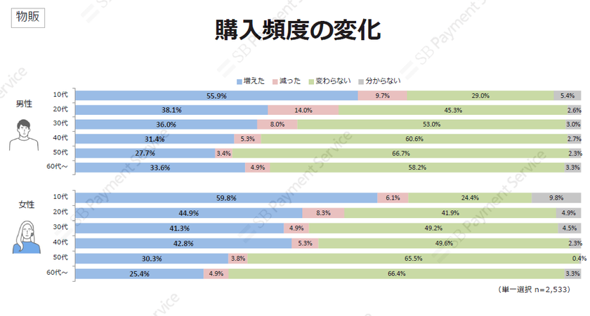 【調査結果】コロナ禍で変動するECサイトでの購入頻度と利用決済手段！
2020年のECサイトにおける決済手段の利用実態調査結果を公開
