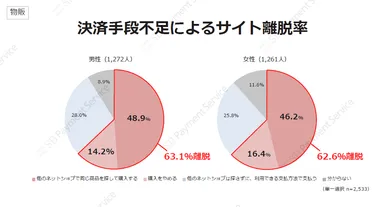 物販・決済手段不足によるサイト離脱率