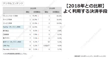 デジタルコンテンツ・【2018年との比較】よく利用する決済手段