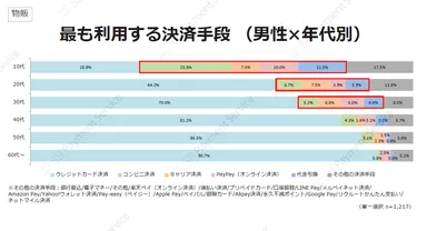 物販・最も利用する決済手段（男性×年代別）