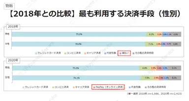 物販・【2018年との比較】最も利用する決済手段（性別）